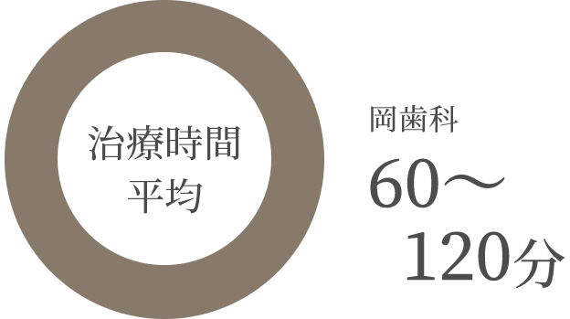 治療時間 岡歯科医院 60〜120分